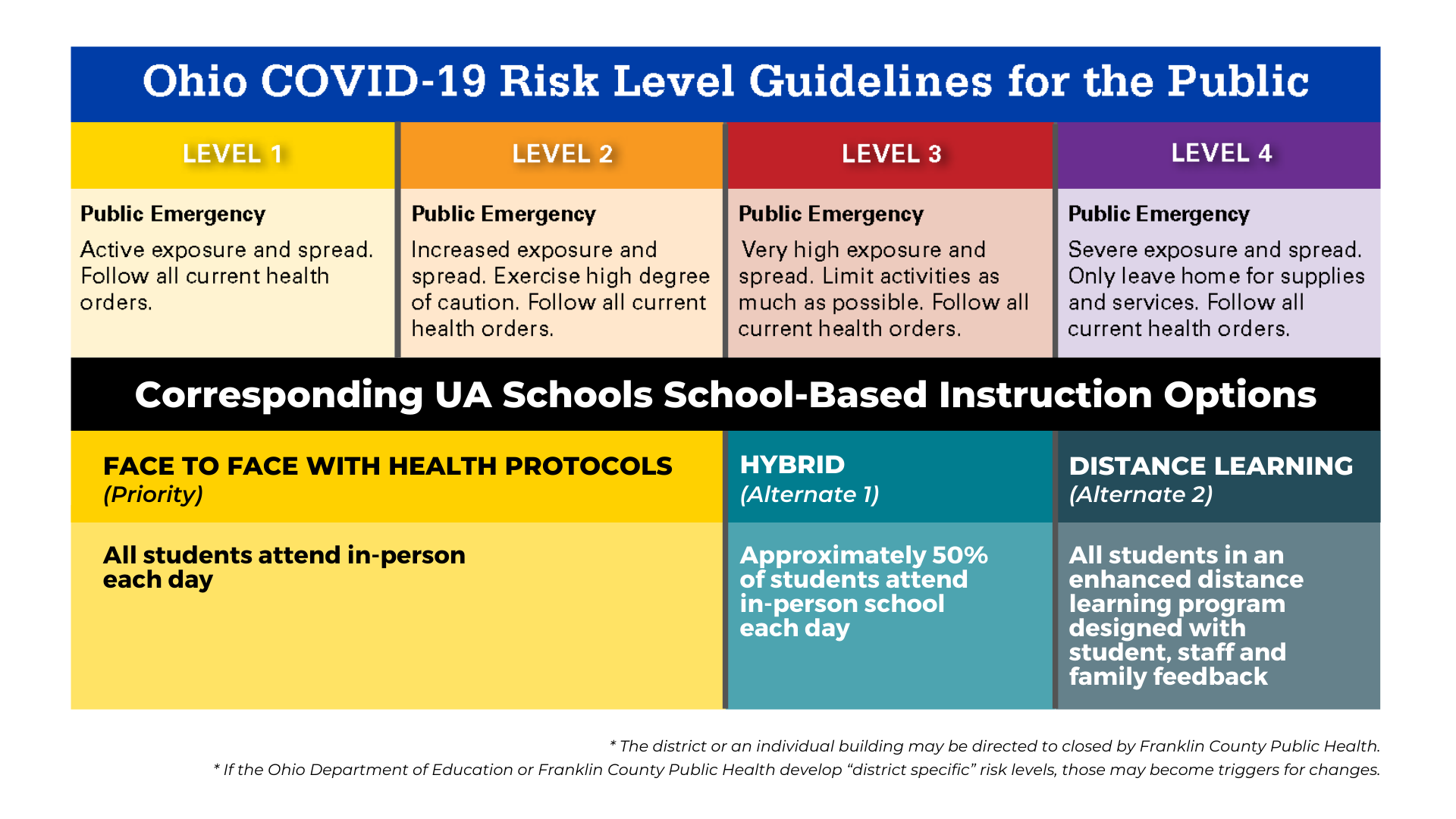 Ohio Risk Level Guidelines and corresponding school-based instruction options